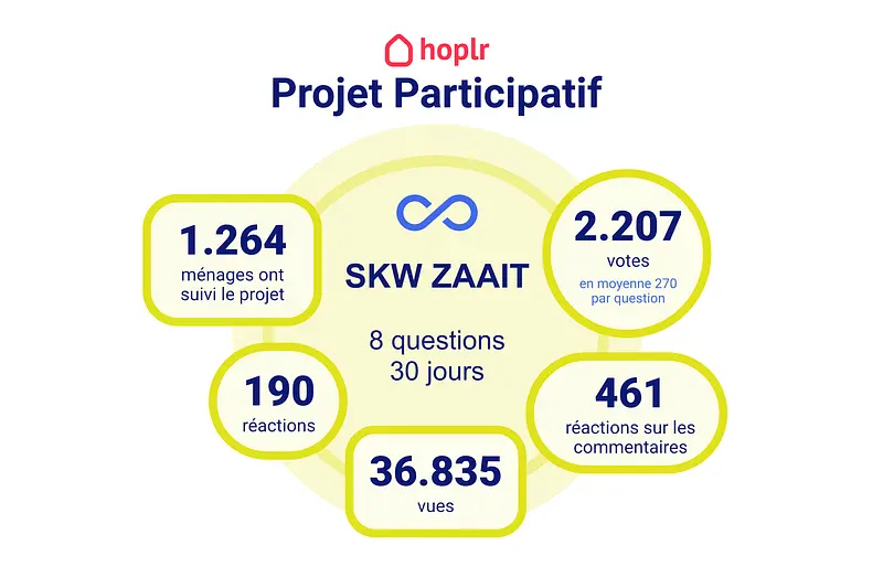 Résultats du projet participation citoyenne SKW