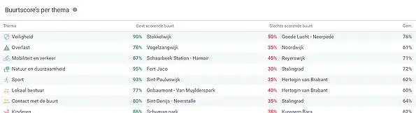 buurten met scores per thema