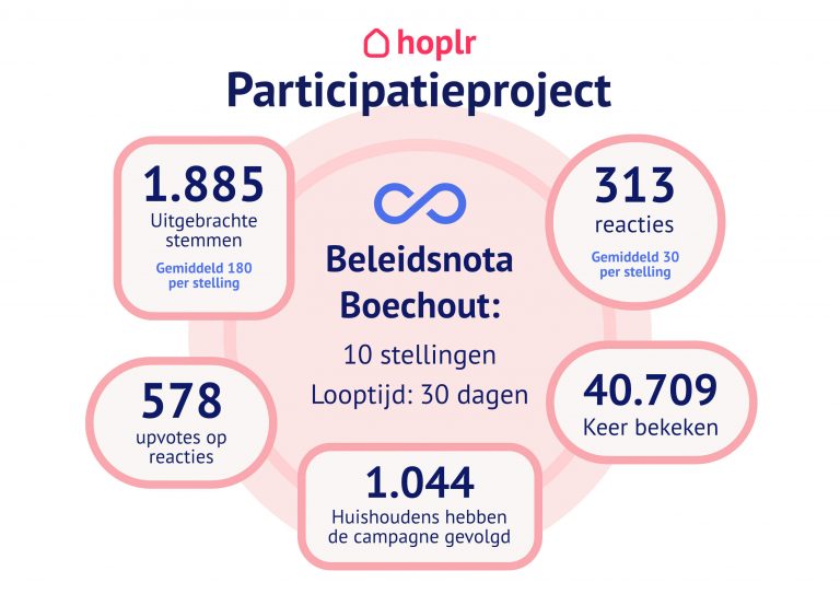beleidsnota boechout: 10 stellingen. looptijd: 30 dagen. samenvatting data (in artikel)