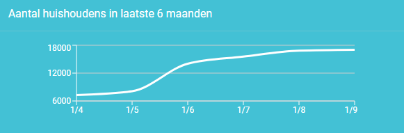 grafiek toont een groei in de Antwerpse huishoudens op Hoplr