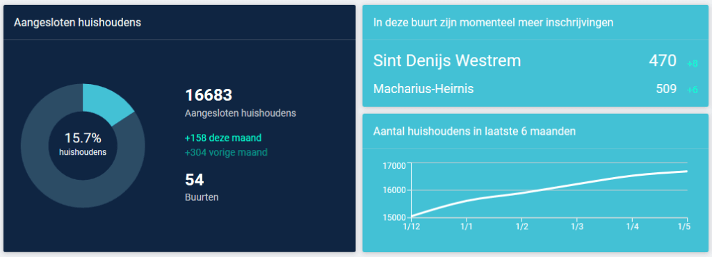 grafieken conversie en groei Hoplr-gebruikers Gent