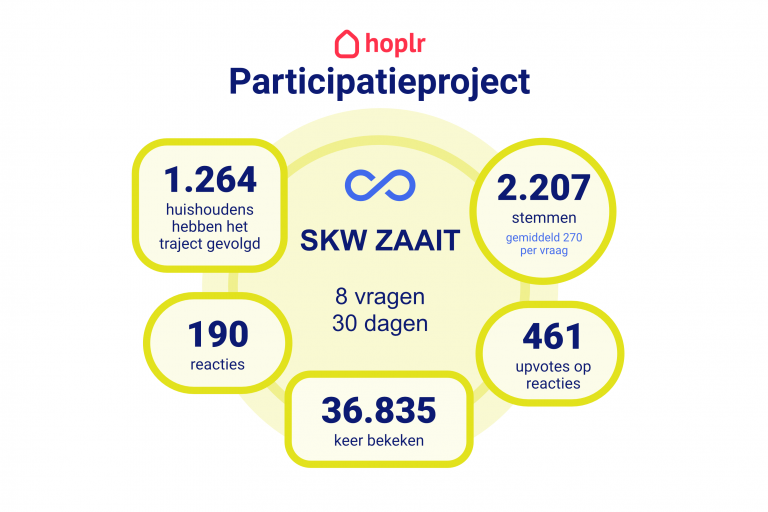 overzicht van alle cijfers bij het participatieproject van sint-katelijne-waver, aantal stemmen, reacties, weergaven en deelnames