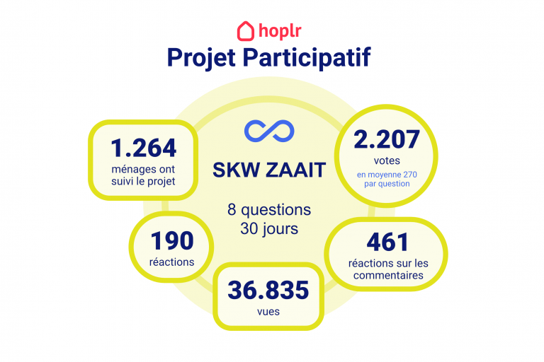 Résultats du projet participation citoyenne SKW