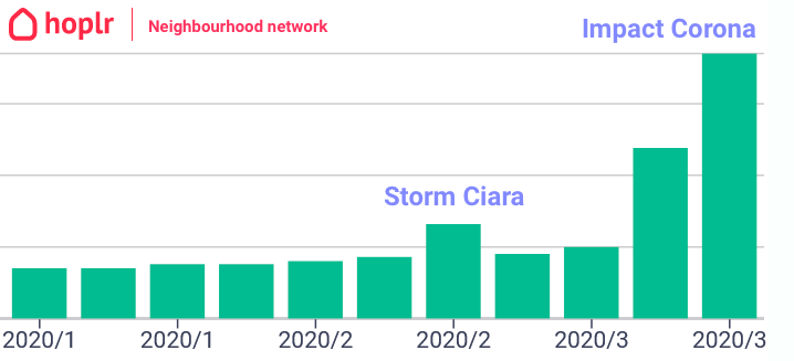 graph: messages on hoplr have tripled in two weeks