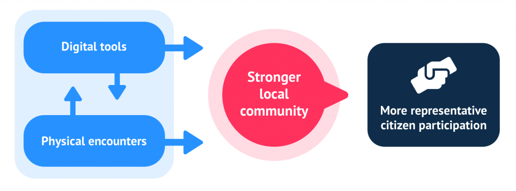 Illustration that shows our vision regarding physical encounters versus digital platforms: the two reinforce each other, a digital platform can make physical encounters easier, but offline cohesion also ensures that more people use that platform. Both together create a stronger community, which in turn ensures more involvement, and thus more inclusive citizen participation.