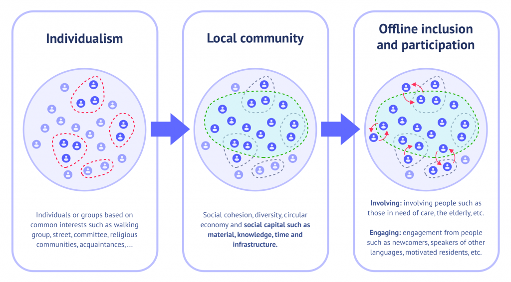 From individualism to local community to offline inclusion and citizen participation