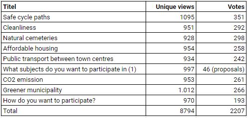 Table with the eight questioned themes: safe cycle paths, cleanliness, natural cemeteries, affordable housing, public transport between town centres, participation, co2 emission, greener municipality, with an average of some 950 views and 270 votes.