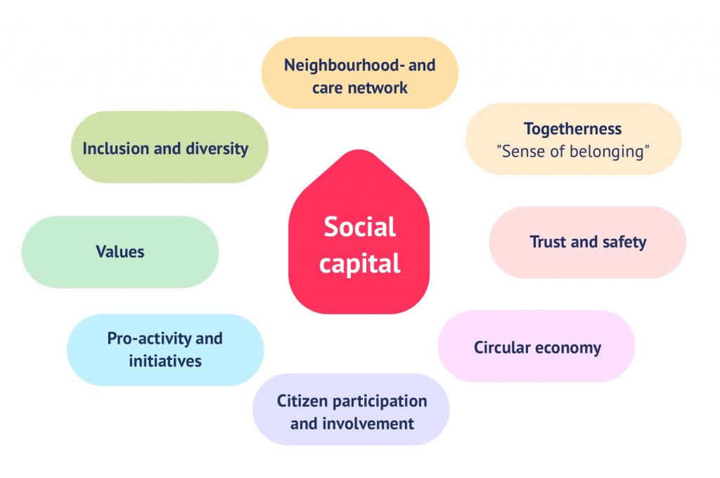 8 dimensions of social capital: community and care network, sense of belonging, trust and security, circular economy, participation and involvement, pro-activity and initiatives, values, inclusion and diversity