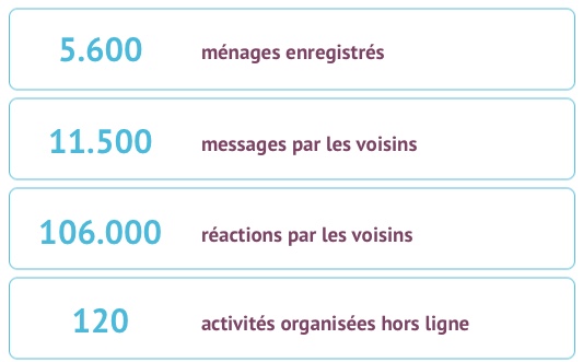 Quelques chiffres sur Hoplr: nombre d'enregistrements, nombre de messages, nombre de réactions, nombre d'activités organisées