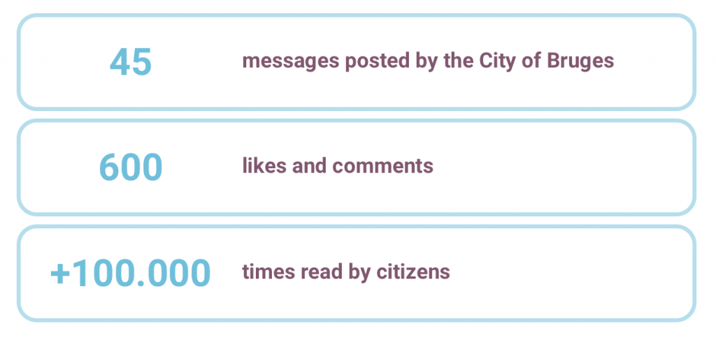 45 messages posted by the City of Bruges, 600 likes and comments, +100.000 times read by citizens 