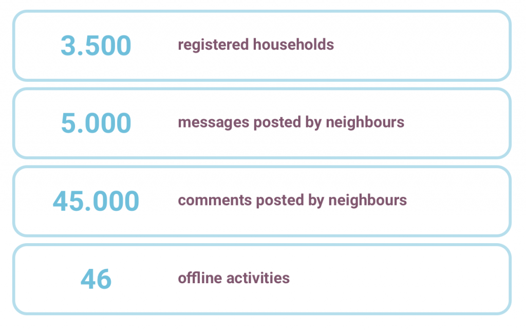  table containing: 3,500 registered households, 5,000 messages posted by neighbours, 45,000 comments posted by neighbours, 45 offline activities