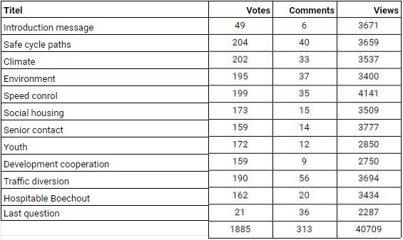 The table shows that the votes, comments and views are fairly evenly distributed across the ten statements.