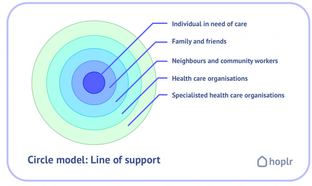 circle with different layers illustrates the social circle with the individual as center, family and friends as first layer, neighbors as second, general and specialized care institutions as third and fourth layer respectively. 