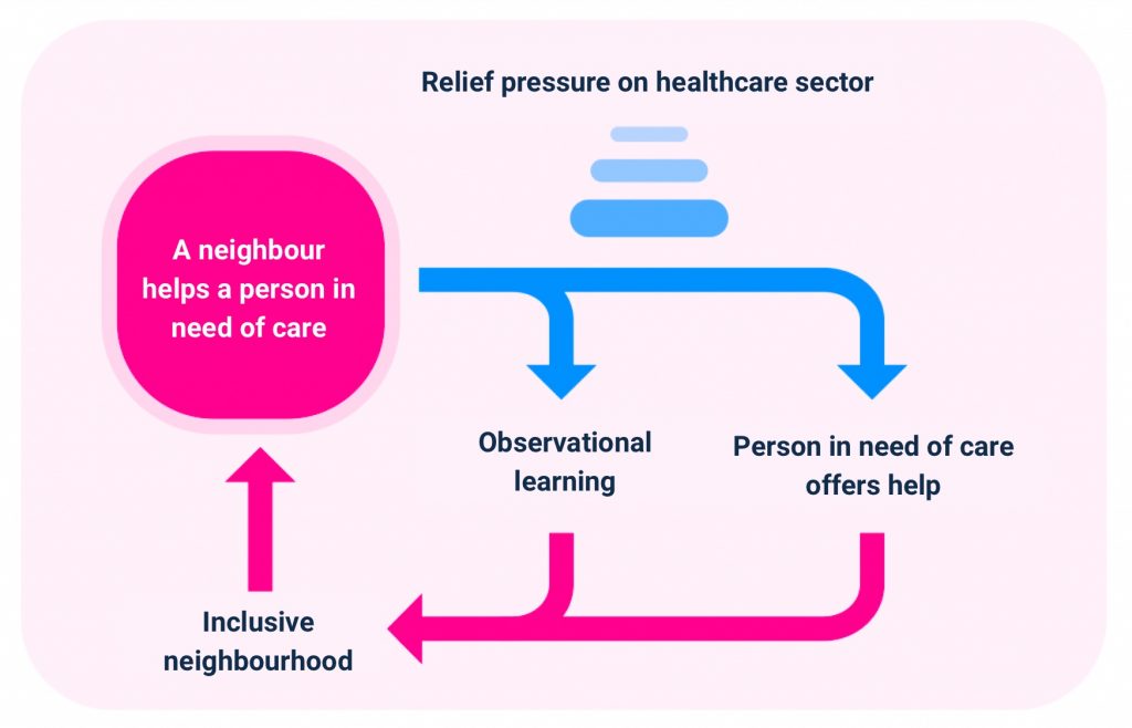 Illustration shows our vision on neighborhood care: when neighbours in need of help use Hoplr to direct their care questions to the neighbourhood, this firstly alleviates the pressure on the care sector. Secondly, other people in need of care are stimulated to do the same. And finally, those in need are now also able to respond to requests for help (such as cooking a bowl of soup). All this leads to a more inclusive neighbourhood, which makes asking help requests more accessible… A vicious circle.