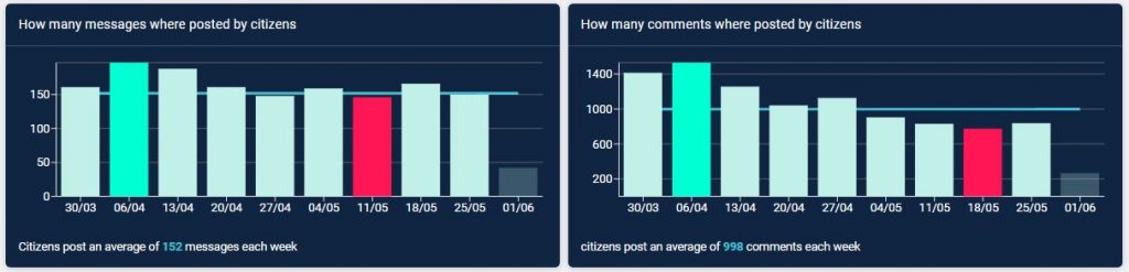  Growth figures in Mechelen on Hoplr: graphs with the number of messages and reactions in the Hoplr neighbourhoods of Mechelen