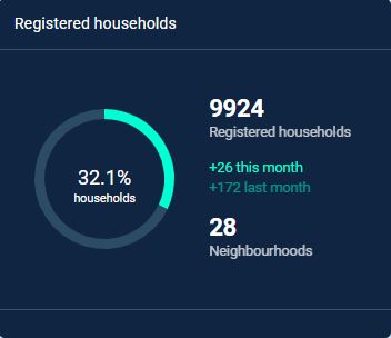 graphs show the conversion and growth of the number of Hoplr users in the city of Mechelen: 32,1% conversion