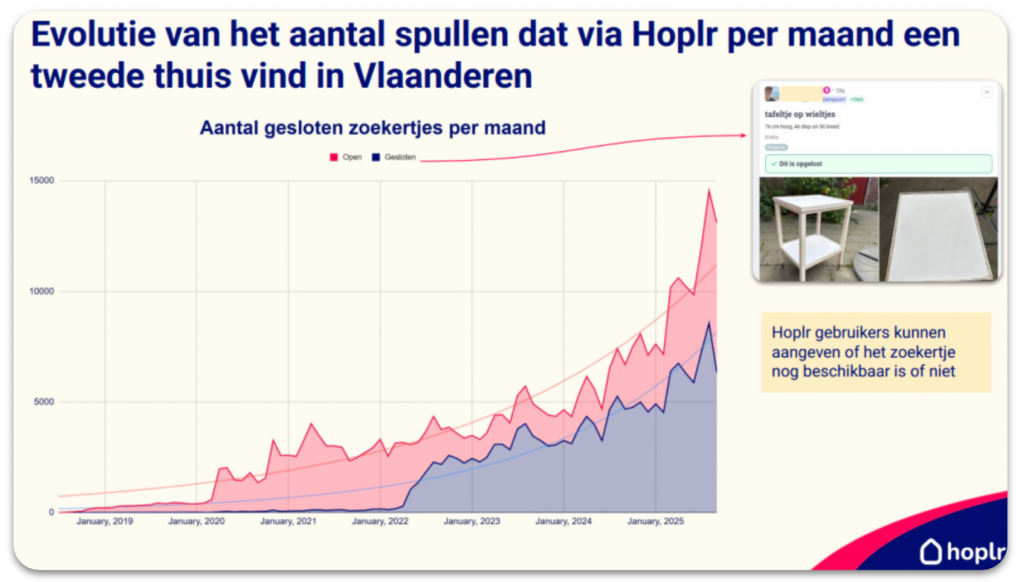 Evolutie van circulaire economie in Vlaanderen