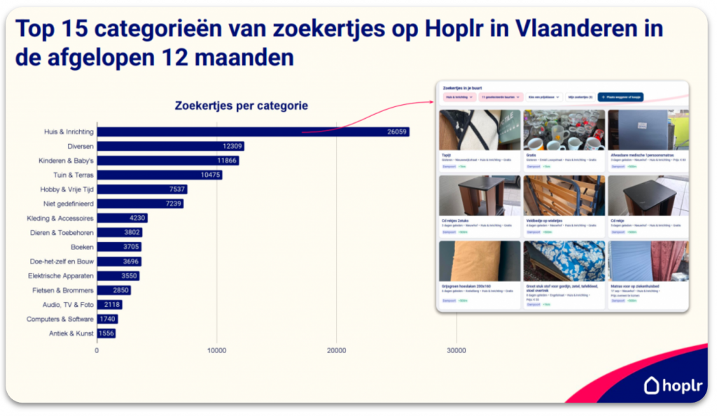 Top 15 catergorieën op Hoplr in Vlaanderen